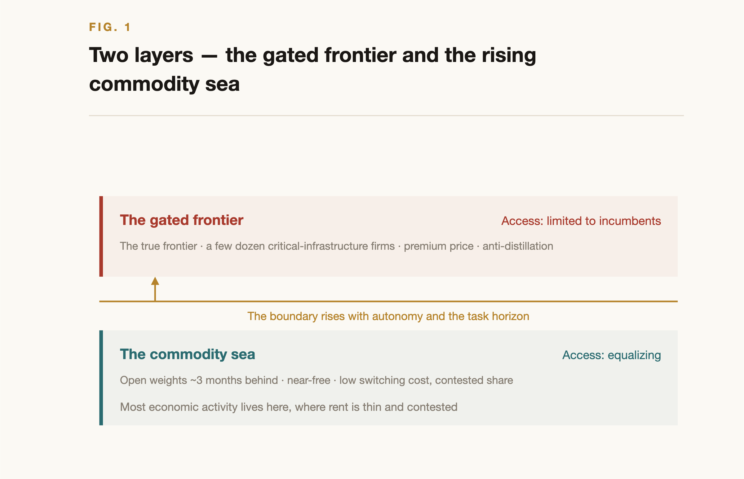 Two layers, the gated frontier and the rising sea of commodity
