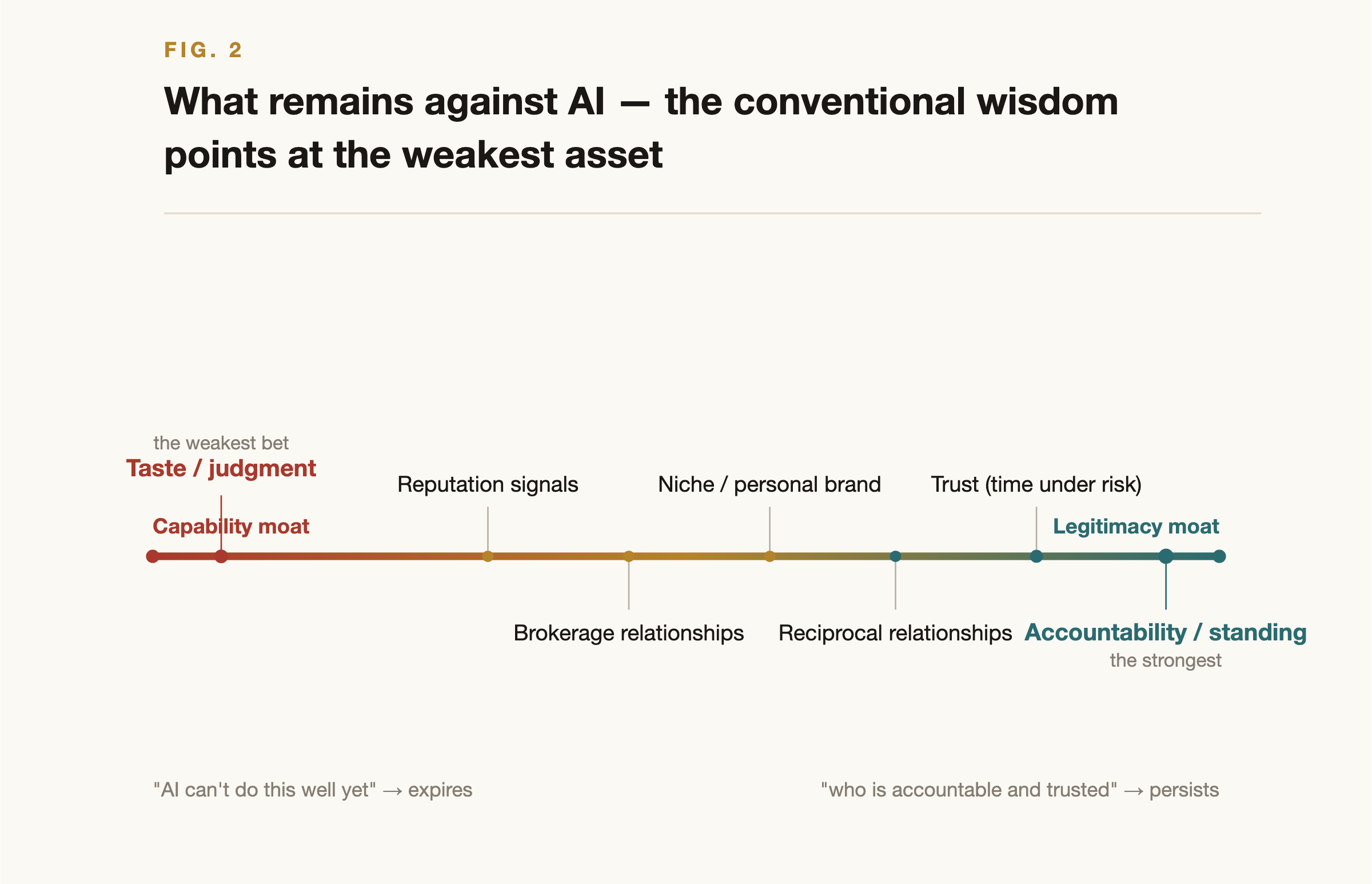 What remains against AI, conventional wisdom points at the weakest asset