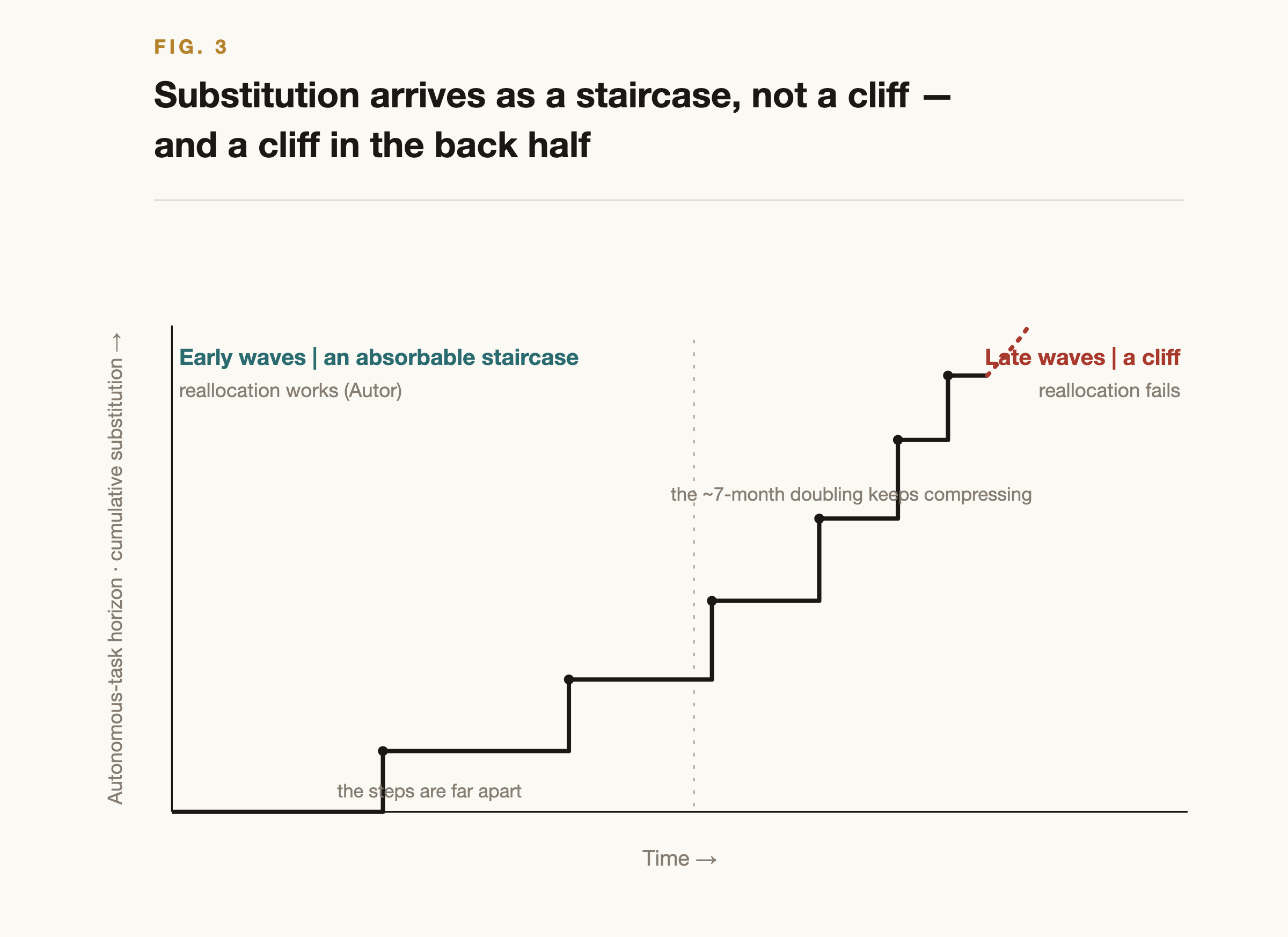 Substitution arrives as a staircase, not a cliff, and turns into a cliff in the back half