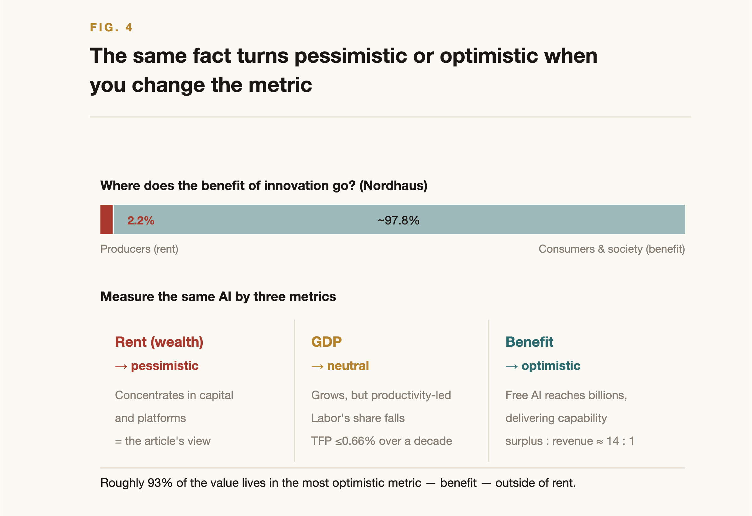 The same fact turns pessimistic or optimistic when you change the metric