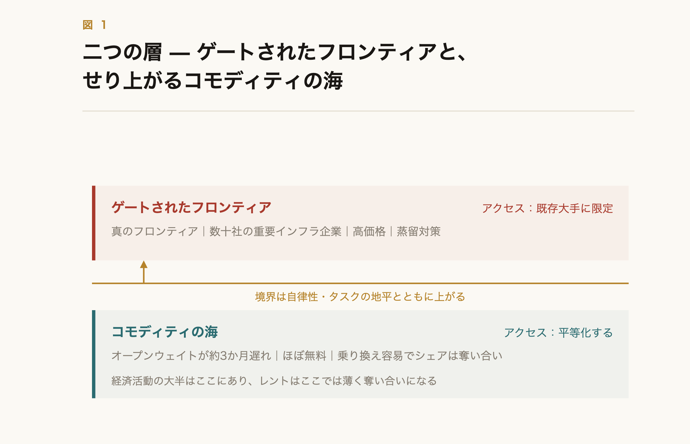2つの層：ゲートされたフロンティアと、せり上がるコモディティの海