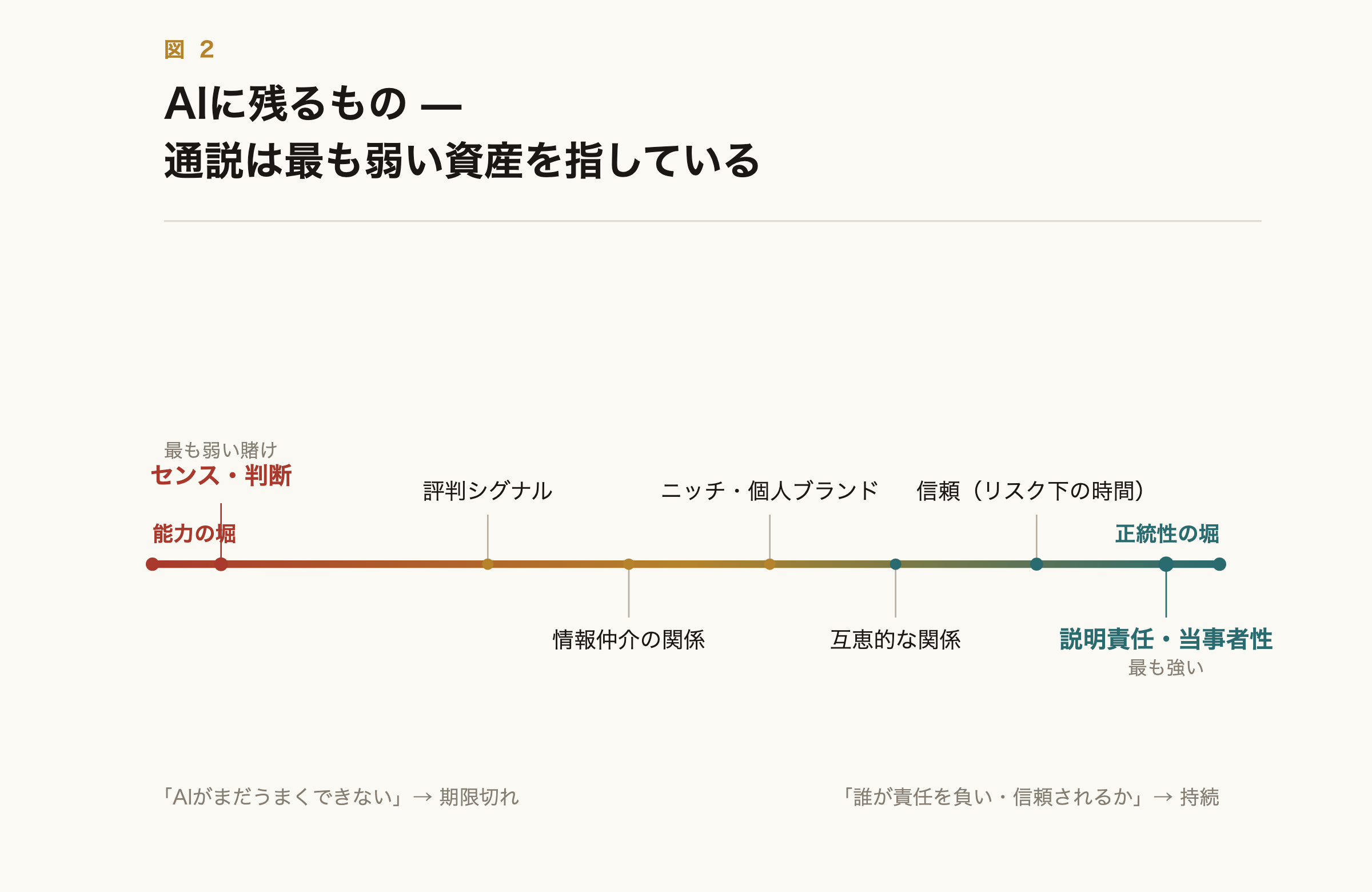 AIに残るもの：通説は最も弱い資産を指している