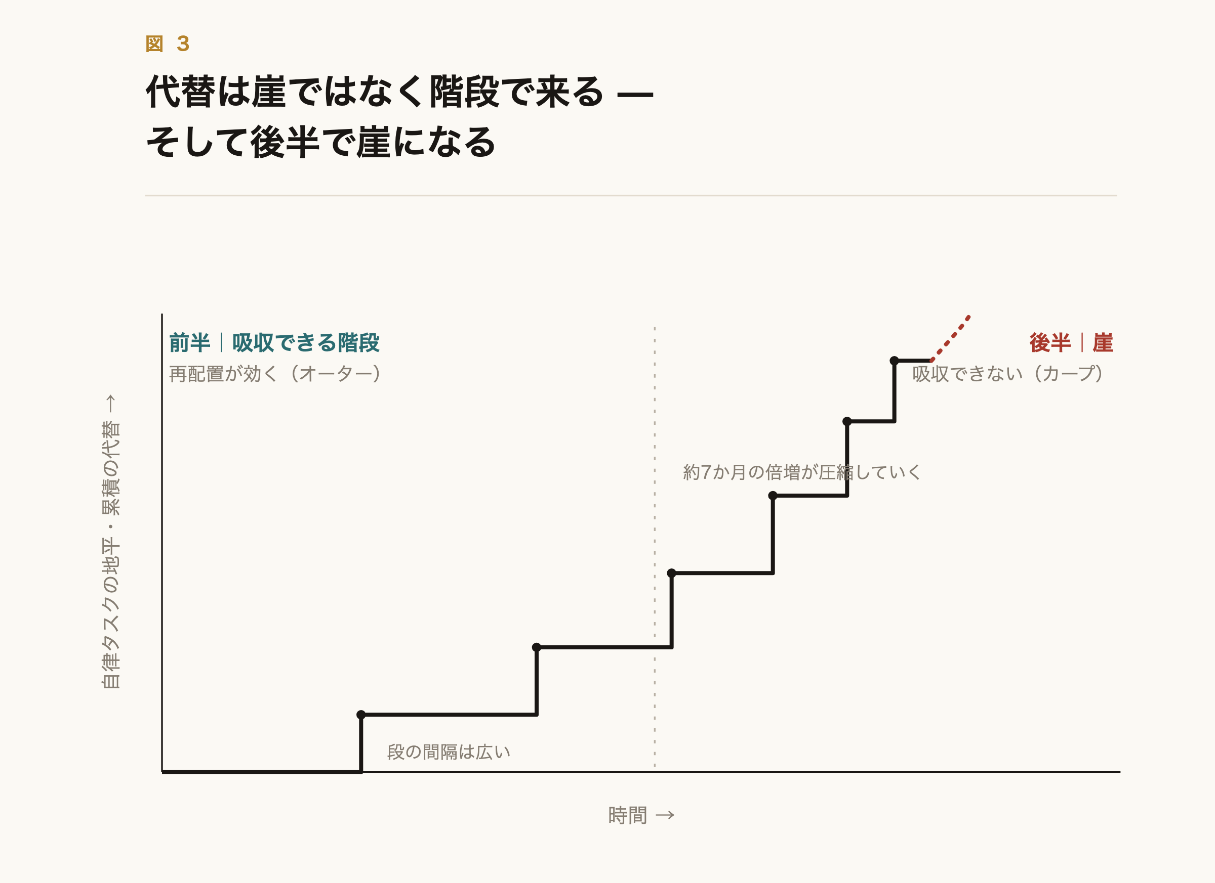代替は崖ではなく階段で来る。そして後半で崖になる