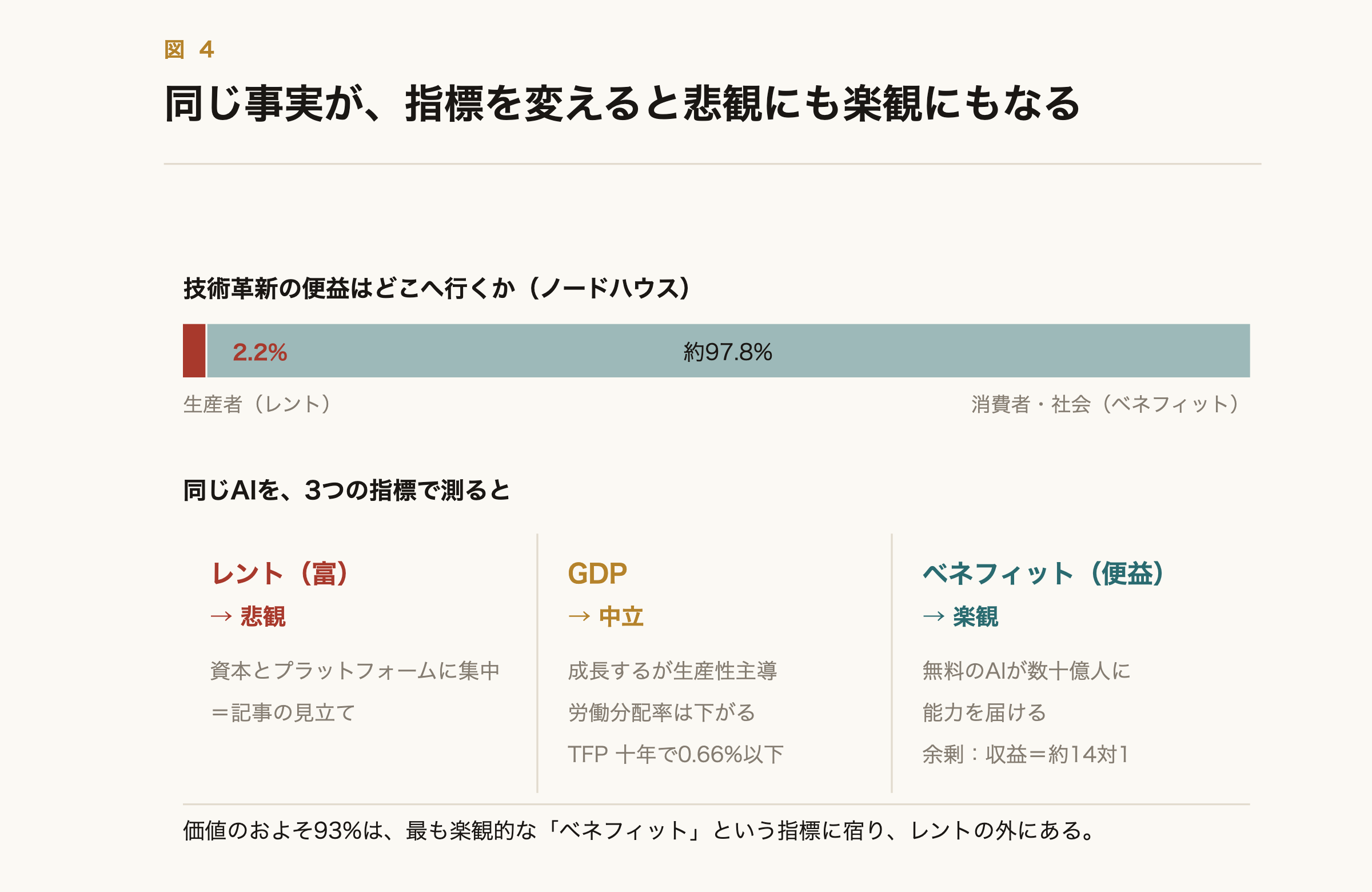 同じ事実が、指標を変えると悲観にも楽観にもなる